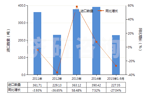 2011-2015年9月中國自身或與金屬粘合劑混合未燒結金屬碳化物(HS38243000)進口量及增速統(tǒng)計
